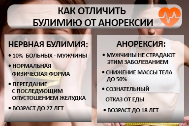 Лечение булимии в Новоаннинском